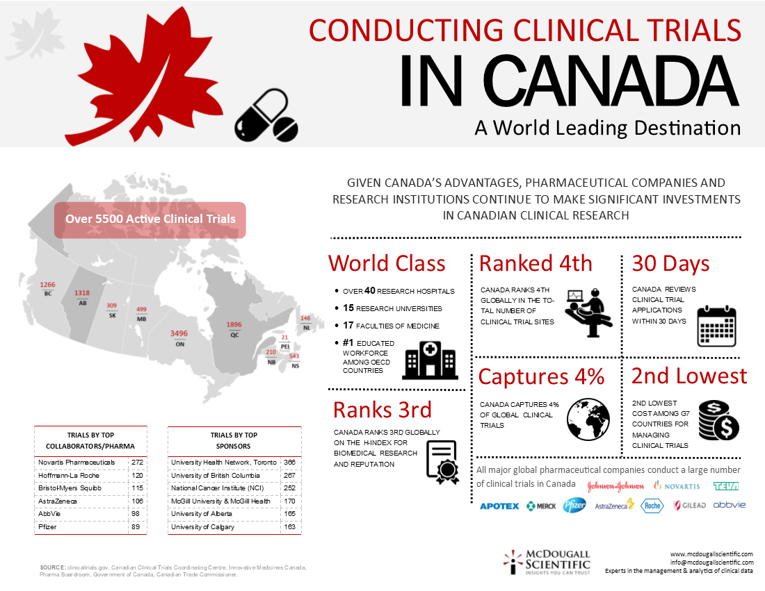 clinical research masters in canada